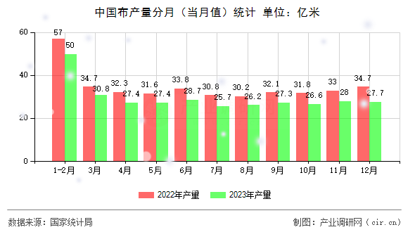 中國布產(chǎn)量分月（當(dāng)月值）統(tǒng)計(jì)