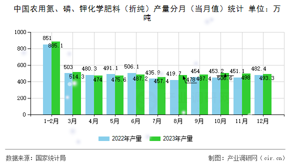 中國農(nóng)用氮、磷、鉀化學(xué)肥料（折純）產(chǎn)量分月（當(dāng)月值）統(tǒng)計(jì)