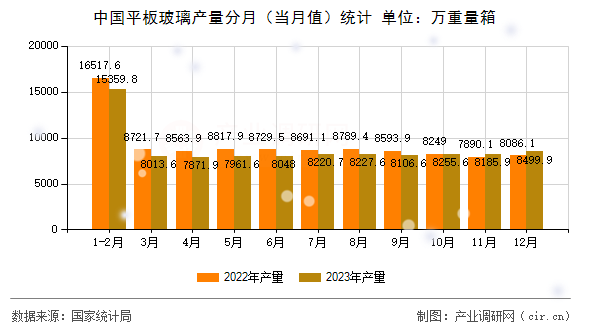 中國平板玻璃產量分月（當月值）統計