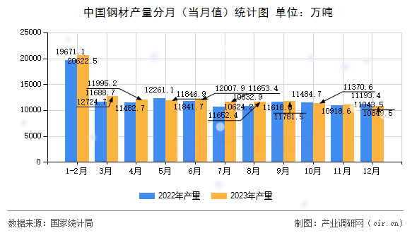 中國鋼材產量分月（當月值）統計圖