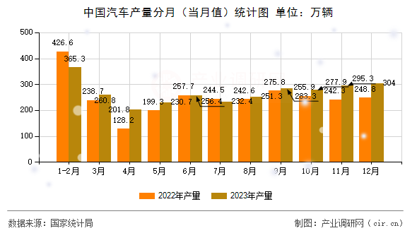 中國汽車產量分月（當月值）統計圖