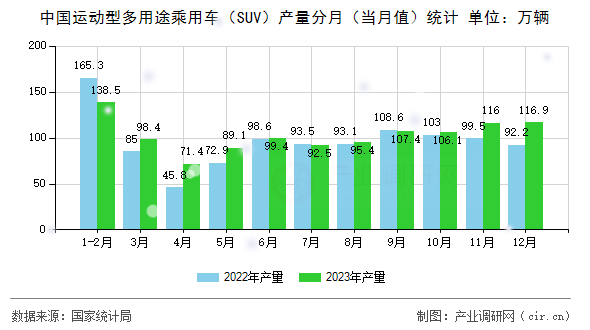 中國運動型多用途乘用車（SUV）產量分月（當月值）統計
