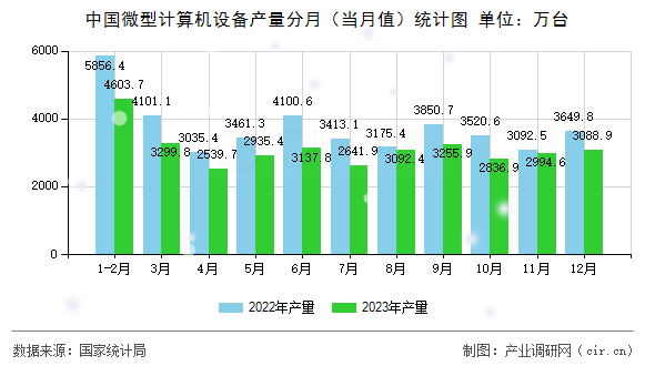 中國微型計算機設備產量分月（當月值）統計圖