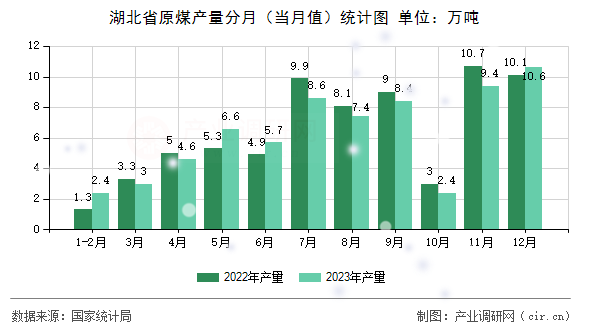 湖北省原煤產(chǎn)量分月（當(dāng)月值）統(tǒng)計圖