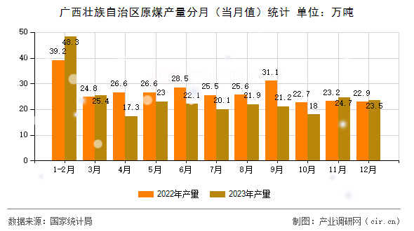 廣西壯族自治區(qū)原煤產(chǎn)量分月（當月值）統(tǒng)計