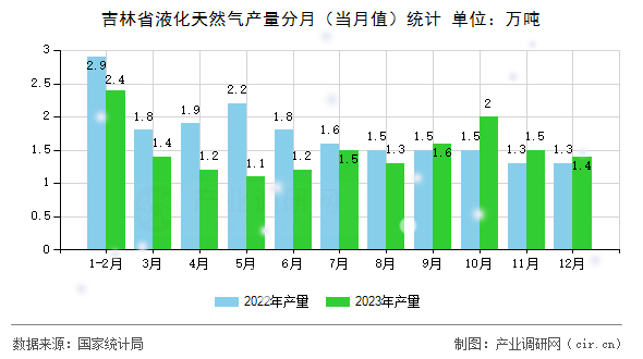 吉林省液化天然氣產(chǎn)量分月（當(dāng)月值）統(tǒng)計(jì)