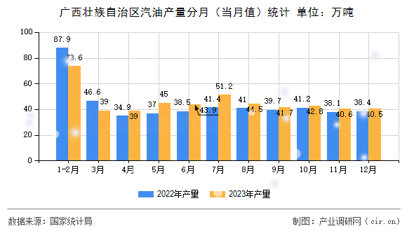 廣西壯族自治區汽油產量分月（當月值）統計