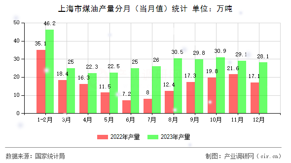 上海市煤油產量分月（當月值）統計