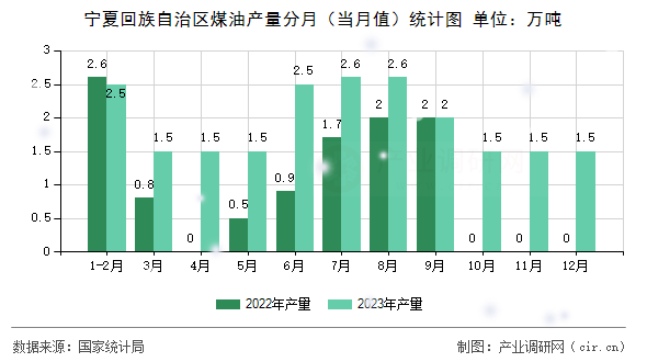 寧夏回族自治區(qū)煤油產(chǎn)量分月（當(dāng)月值）統(tǒng)計圖