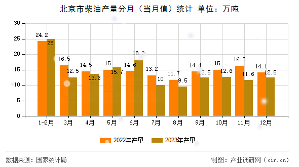 北京市柴油產量分月（當月值）統(tǒng)計