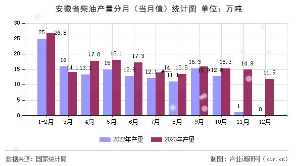 安徽省柴油產量分月（當月值）統計圖