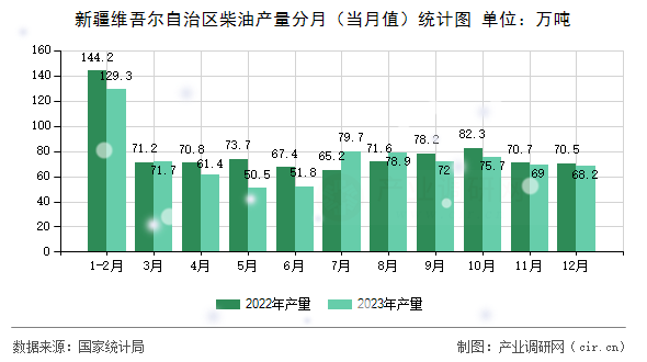 新疆維吾爾自治區柴油產量分月（當月值）統計圖