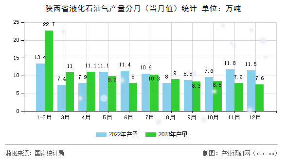 陜西省液化石油氣產量分月(當月值)統計 陜西省液化石油氣產量分月(當月值)統計