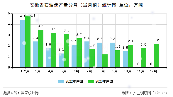安徽省石油焦產量分月（當月值）統計圖