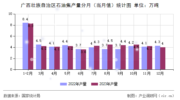 廣西壯族自治區石油焦產量分月（當月值）統計圖