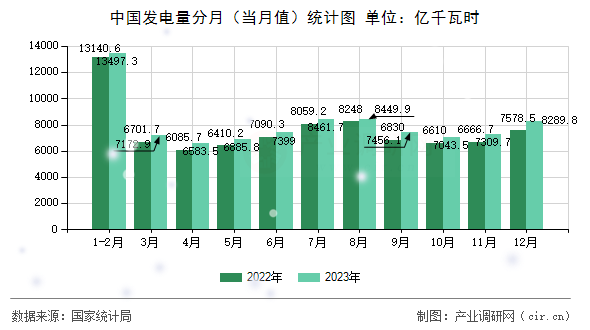 中國發電量分月（當月值）統計圖