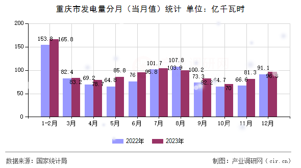 重慶市發電量分月（當月值）統計