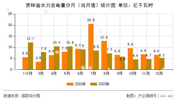 吉林省水力發電量分月（當月值）統計圖