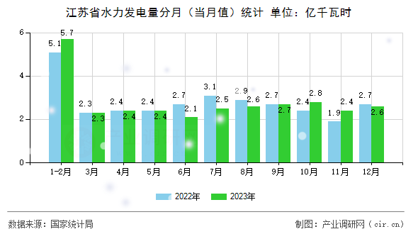 江蘇省水力發電量分月(當月值)統計 江蘇省水力發電量分月(當月值)統計