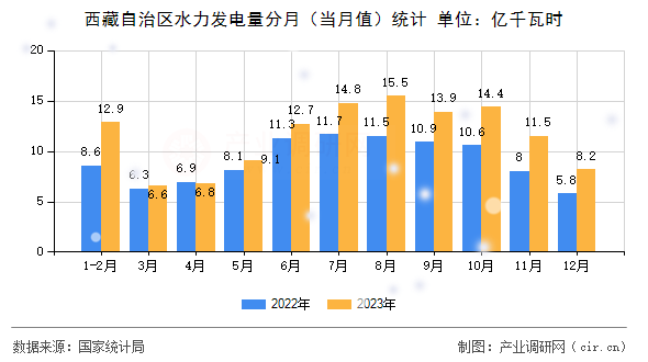 西藏自治區水力發電量分月（當月值）統計