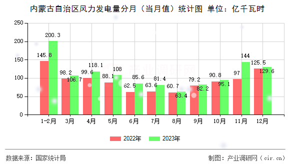 內蒙古自治區風力發電量分月（當月值）統計圖