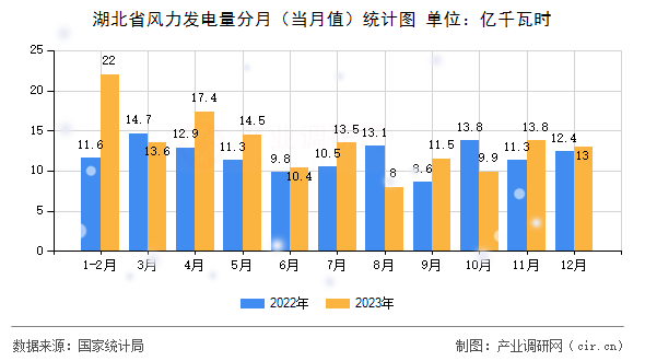 湖北省風(fēng)力發(fā)電量分月(當(dāng)月值)統(tǒng)計(jì)圖 湖北省風(fēng)力發(fā)電量分月(當(dāng)月值)統(tǒng)計(jì)圖