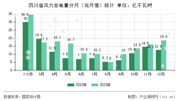四川省風力發電量分月（當月值）統計