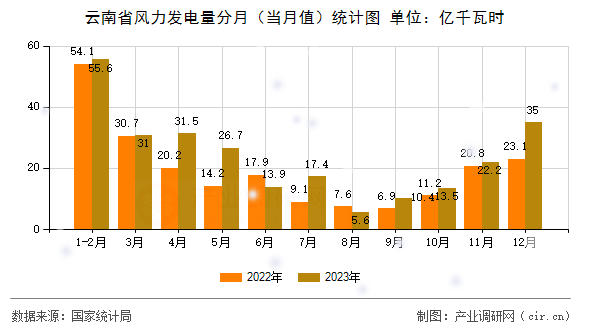 云南省風力發(fā)電量分月（當月值）統(tǒng)計圖