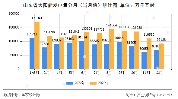 山東省太陽(yáng)能發(fā)電量分月（當(dāng)月值）統(tǒng)計(jì)圖