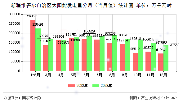新疆維吾爾自治區(qū)太陽能發(fā)電量分月（當(dāng)月值）統(tǒng)計(jì)圖