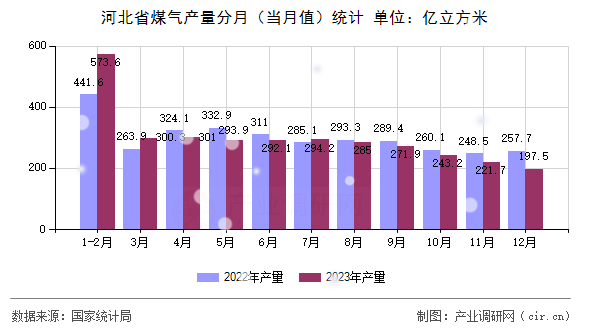 河北省煤氣產量分月（當月值）統計