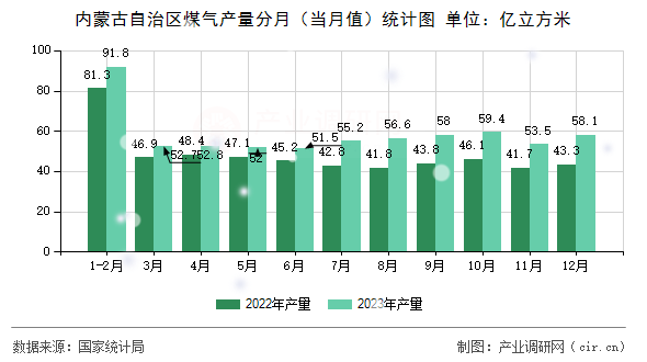 內蒙古自治區煤氣產量分月（當月值）統計圖
