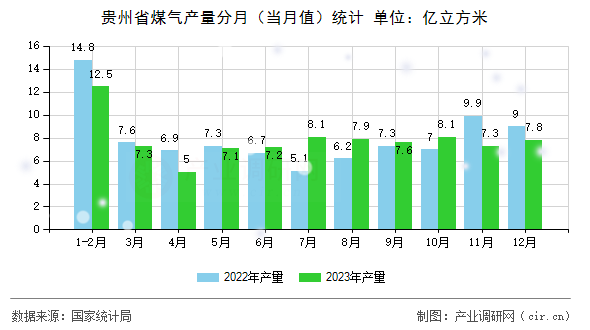 貴州省煤氣產量分月（當月值）統計