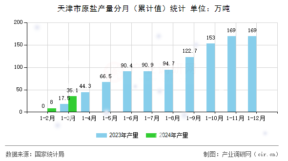 天津市原鹽產量分月（累計值）統計