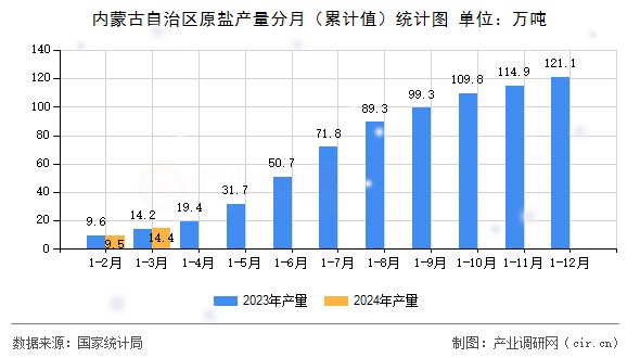 內蒙古自治區原鹽產量分月（累計值）統計圖