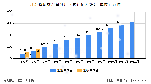 江蘇省原鹽產(chǎn)量分月（累計(jì)值）統(tǒng)計(jì)