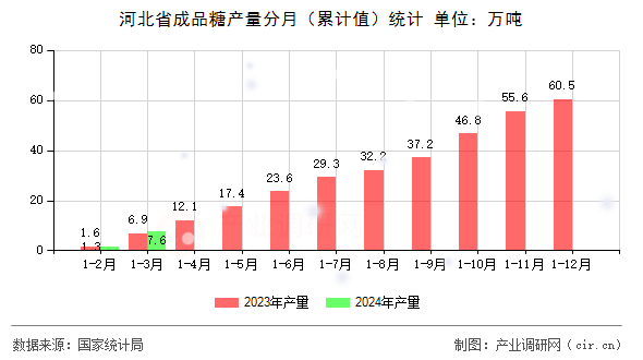 河北省成品糖產(chǎn)量分月（累計(jì)值）統(tǒng)計(jì)