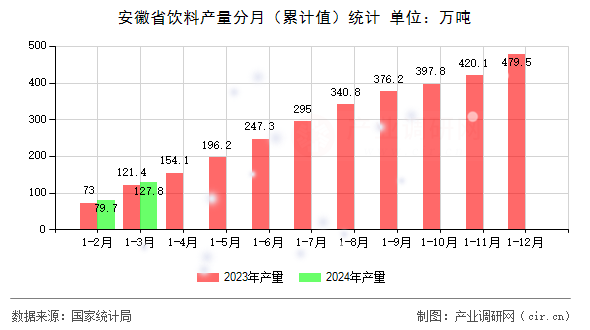 安徽省飲料產量分月（累計值）統計