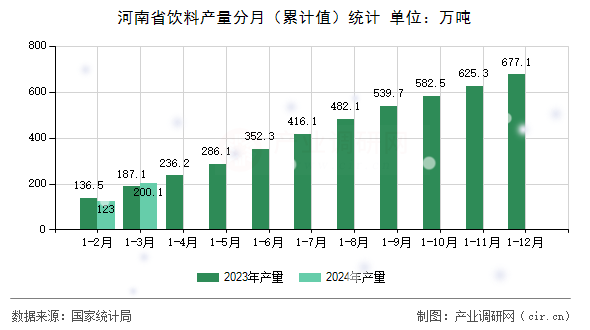 河南省飲料產量分月（累計值）統計