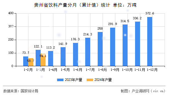 貴州省飲料產量分月（累計值）統計