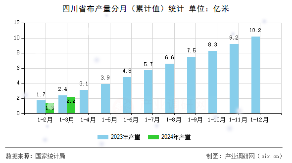 四川省布產(chǎn)量分月（累計(jì)值）統(tǒng)計(jì)