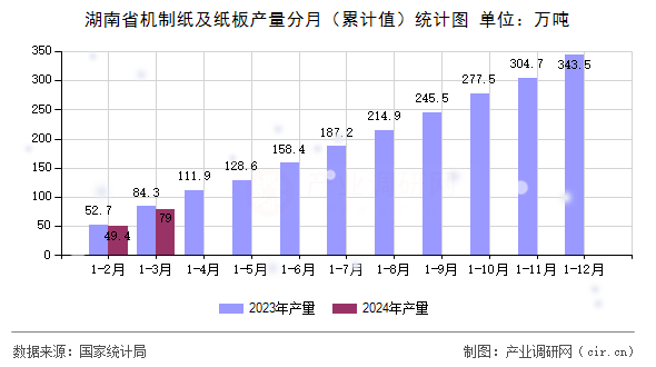 湖南省機制紙及紙板產量分月（累計值）統計圖