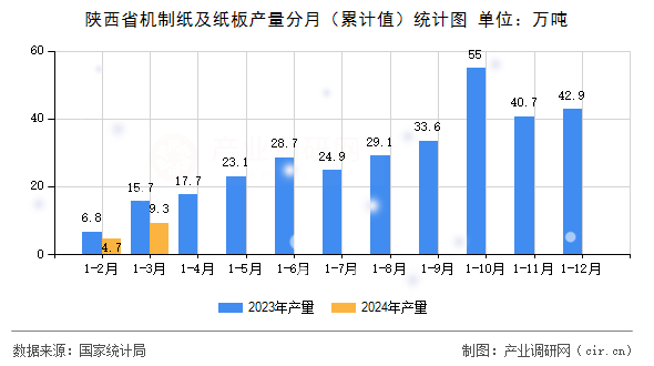 陜西省機(jī)制紙及紙板產(chǎn)量分月（累計(jì)值）統(tǒng)計(jì)圖
