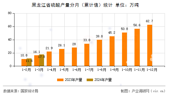 黑龍江省硫酸產量分月（累計值）統計