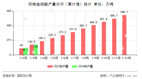 河南省硫酸產量分月（累計值）統計