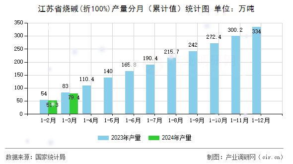 江蘇省燒堿(折100%)產量分月（累計值）統計圖