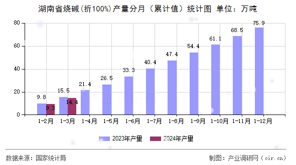 湖南省燒堿(折100%)產(chǎn)量分月（累計(jì)值）統(tǒng)計(jì)圖