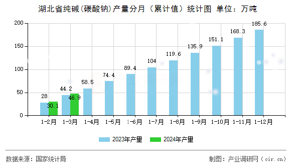 湖北省純堿(碳酸鈉)產量分月（累計值）統計圖