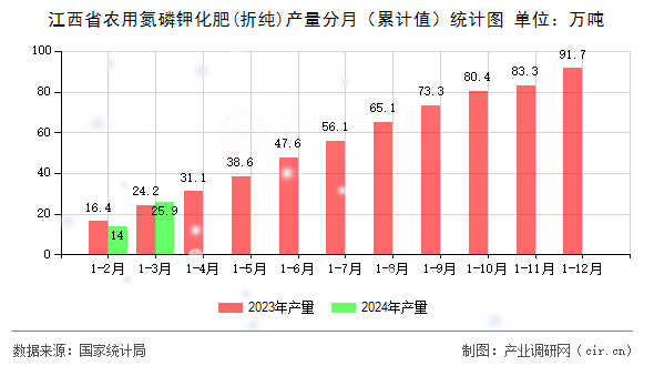 江西省農用氮磷鉀化肥(折純)產量分月（累計值）統計圖