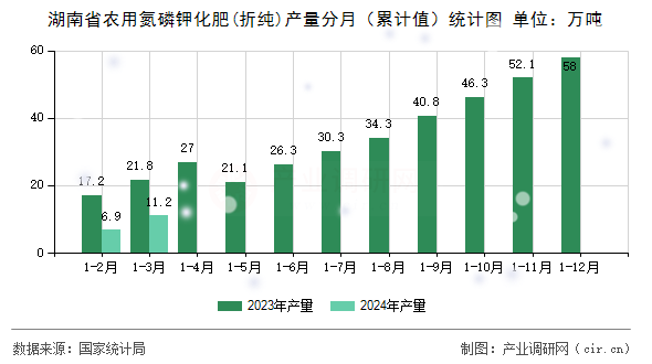 湖南省農用氮磷鉀化肥(折純)產量分月（累計值）統計圖